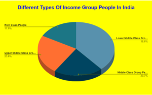 Different Types of Income Group In India 